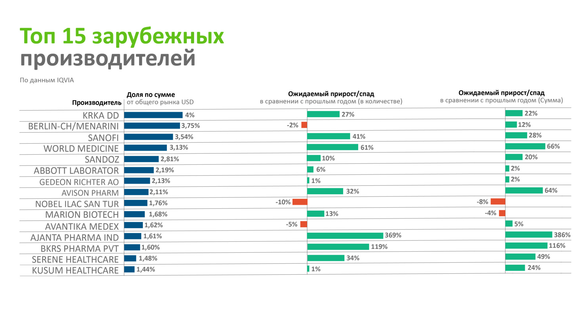 Топ производителей. Топ 10 фармацевтических компаний 2022. IQWIA обзор фармацевтического рынка. Рейтинг аптечной косметики 2020. IQVIA рейтинг аптечных сетей 2022.